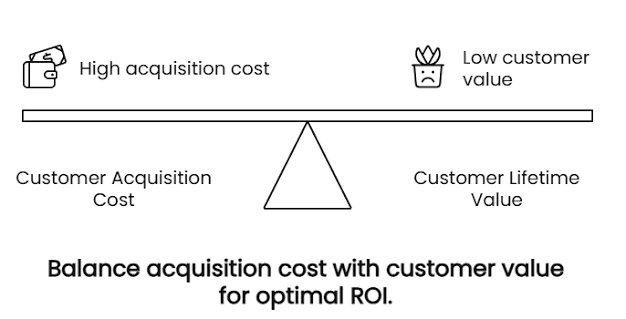 Balance Customer Acquisition Cost CAC with Customer Lifetime Value LTV for Optimal ROI