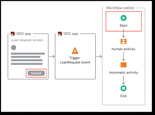 B2B Cold Calling Automation Workflow: Event Triggers and Multi-Step Lead Routing