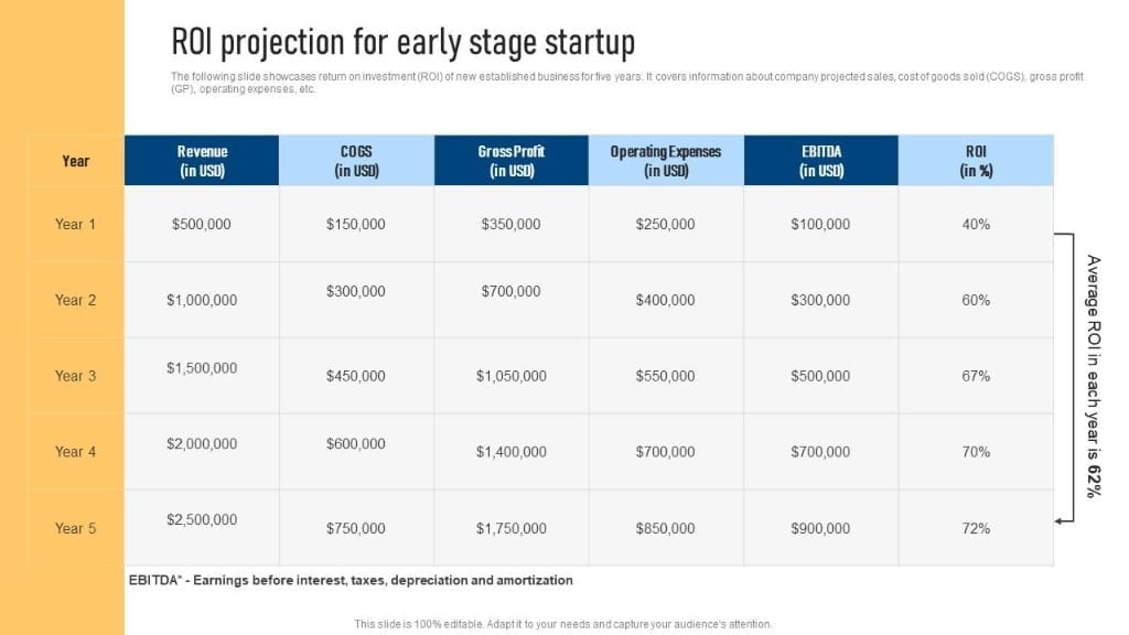 Early Stage Startup ROI Projection Analysis: Outbound Revenue and Operating Margin Forecast