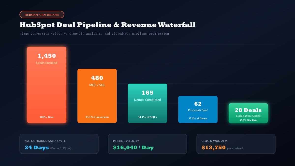 HubSpot Deal Pipeline Waterfall Summary: Sales Analytics and Revenue Velocity Tracking