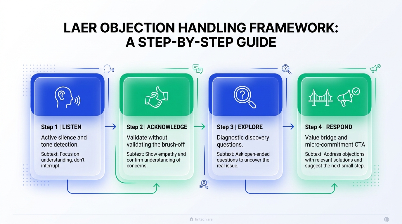 LAER Sales Objection Handling Framework Step by Step Diagram