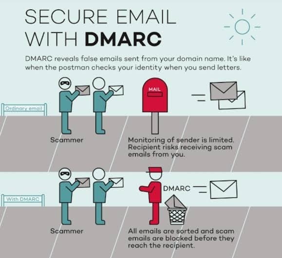Secure Email with DMARC Infographic: How DMARC Protects Outbound Email Deliverability